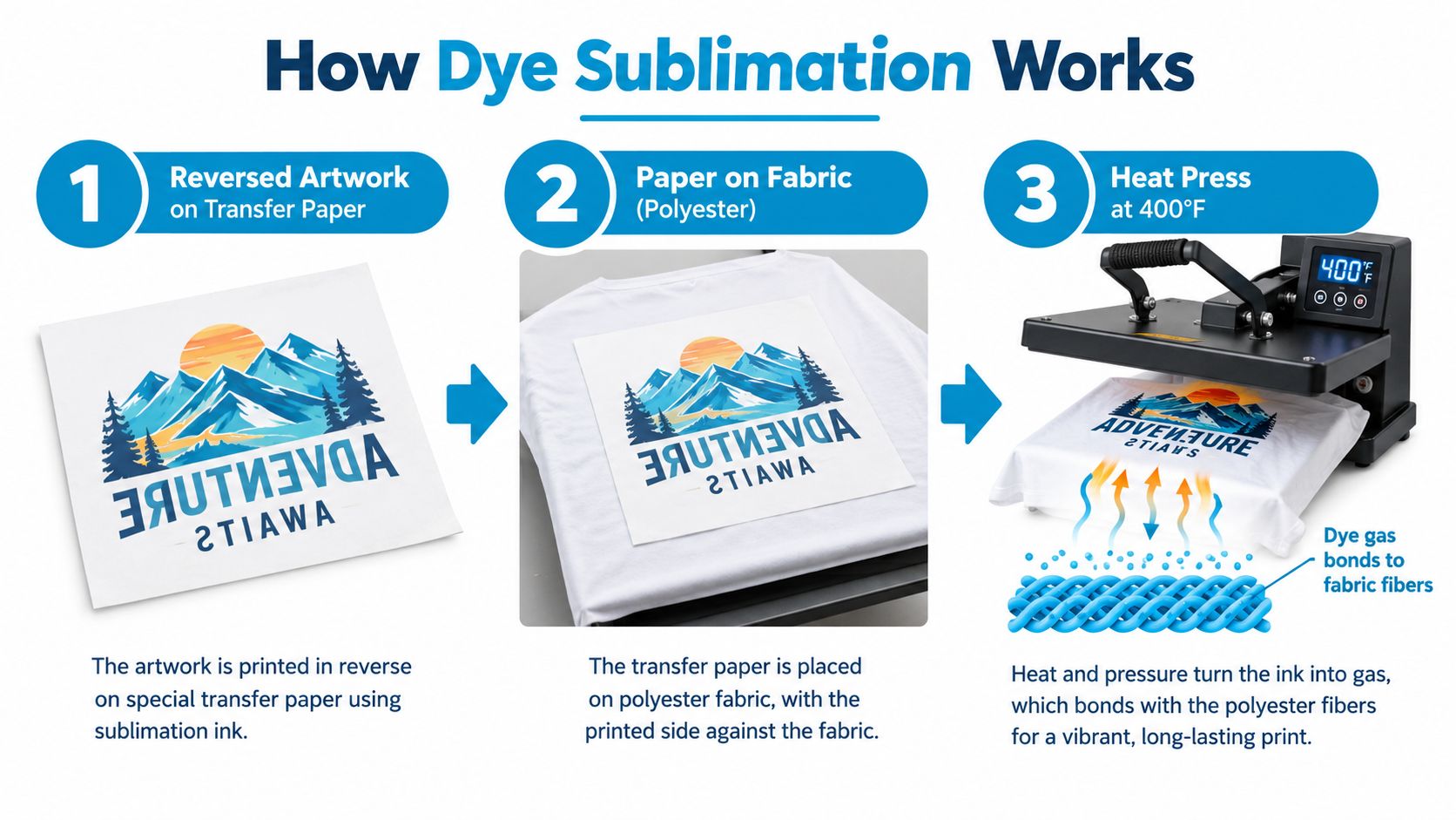 A three-step infographic showing the process of dye sublimation printing onto a custom polyester t-shirt.