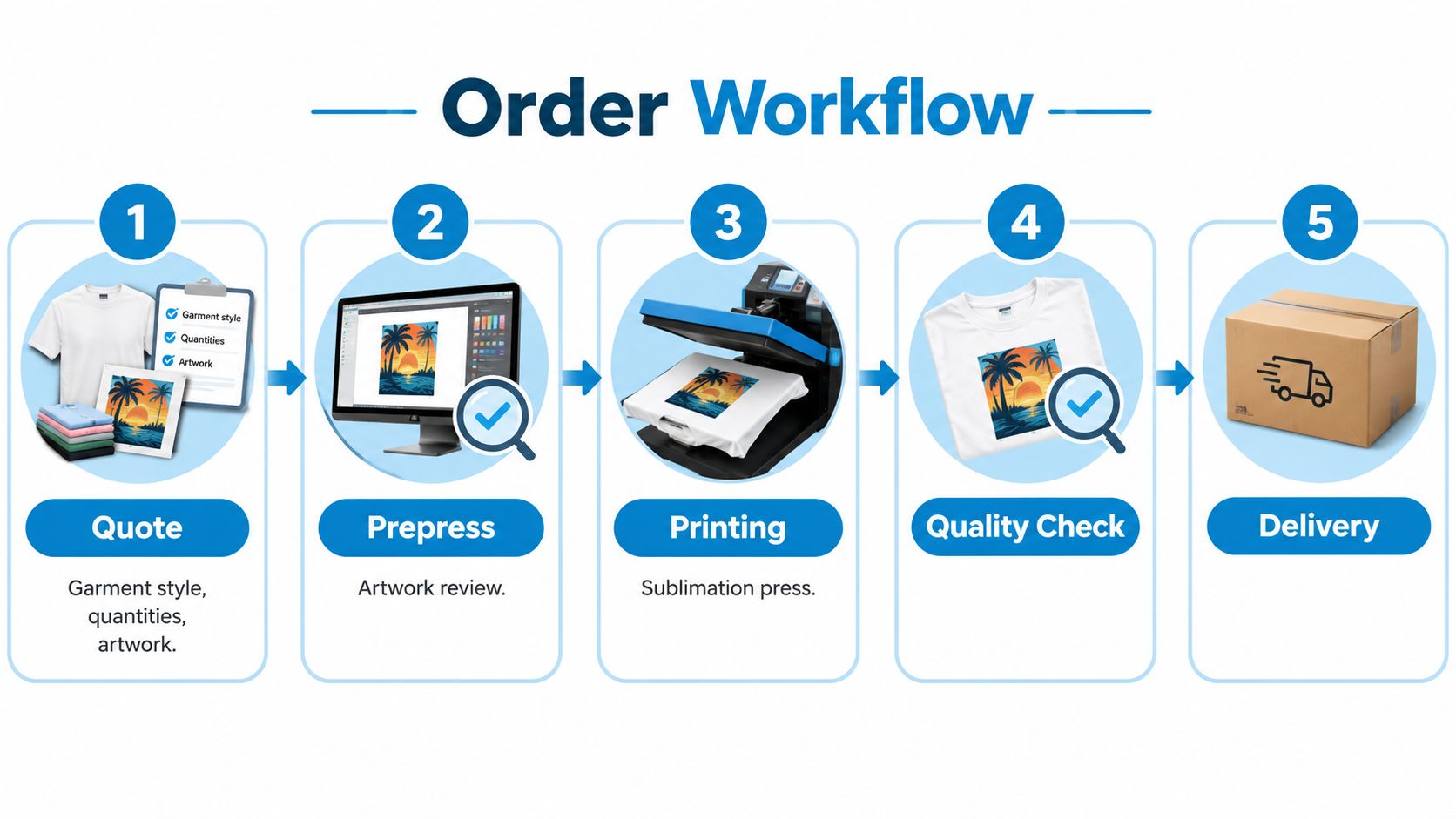 A five-step order workflow infographic for custom sublimation shirts showing quotation, design, printing, quality control, and delivery.