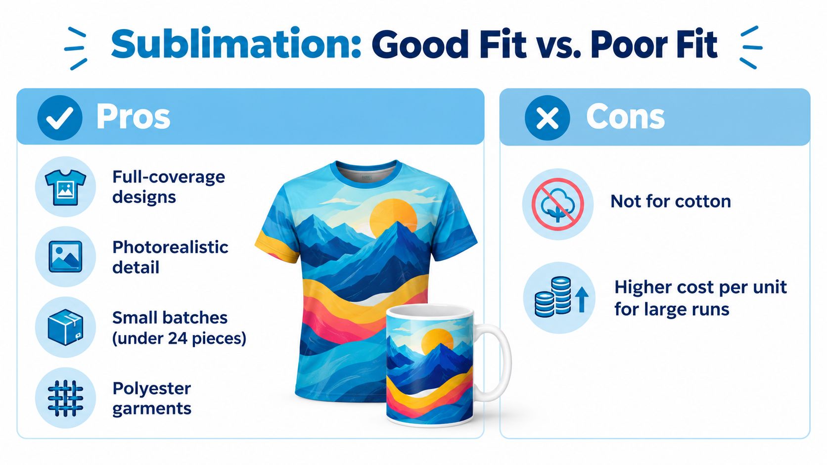 A comparison chart outlining the pros and cons of using sublimation printing for custom apparel and mugs.